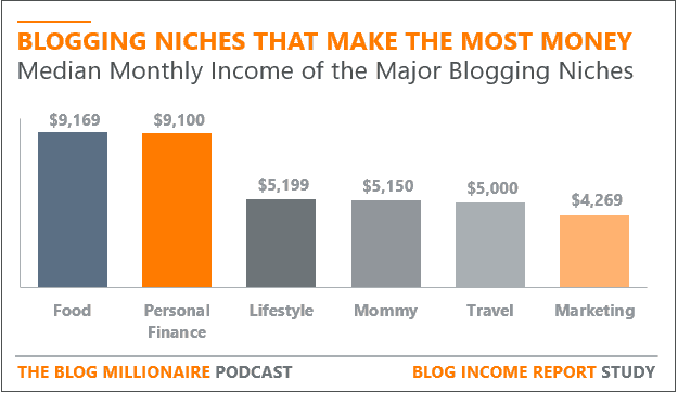 most-profitable-blog-niches-by-monthly-income